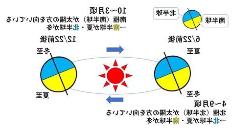 水流 北半球 南半球